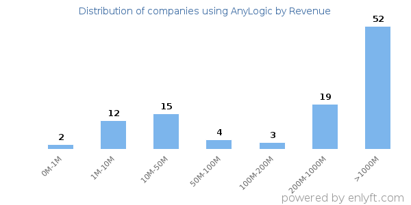 AnyLogic clients - distribution by company revenue