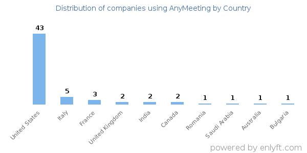 AnyMeeting customers by country