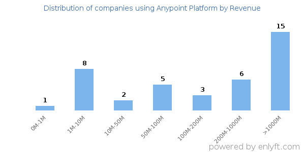 Anypoint Platform clients - distribution by company revenue