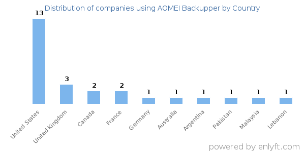 AOMEI Backupper customers by country
