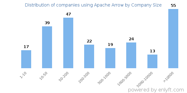 Companies using Apache Arrow, by size (number of employees)
