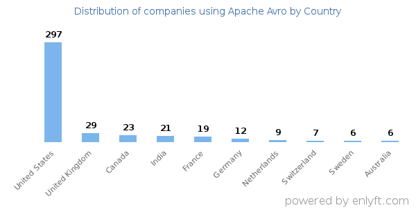 Apache Avro customers by country