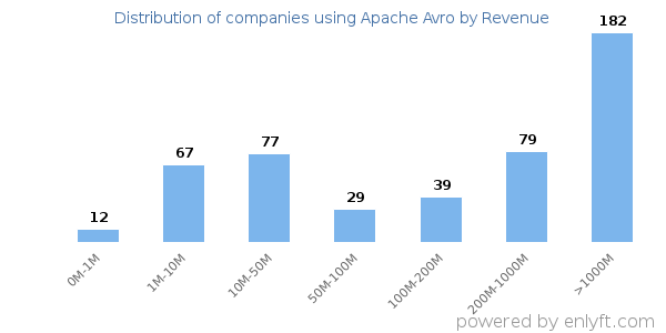 Apache Avro clients - distribution by company revenue