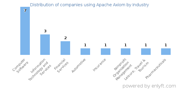 Companies using Apache Axiom - Distribution by industry