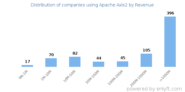 Apache Axis2 clients - distribution by company revenue