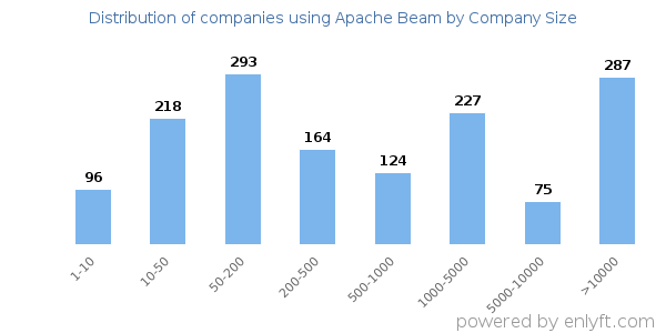 Companies using Apache Beam, by size (number of employees)