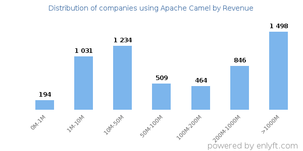 Apache Camel clients - distribution by company revenue