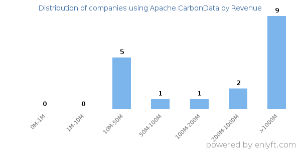 Apache CarbonData clients - distribution by company revenue