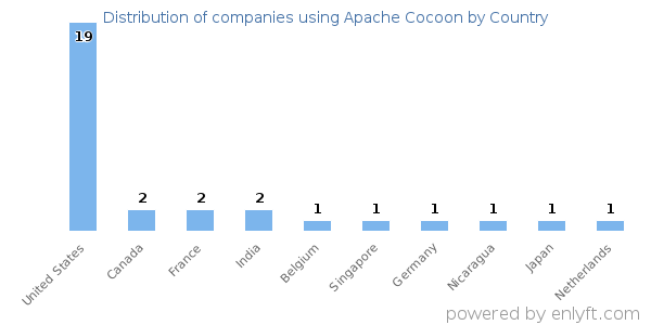 Apache Cocoon customers by country