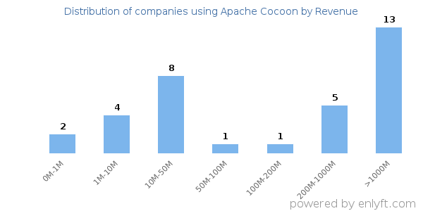 Apache Cocoon clients - distribution by company revenue