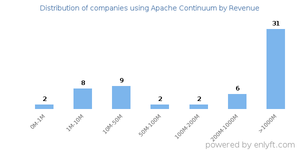 Apache Continuum clients - distribution by company revenue