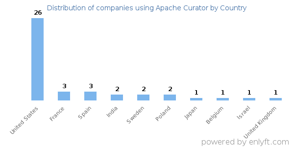 Apache Curator customers by country