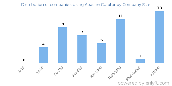 Companies using Apache Curator, by size (number of employees)