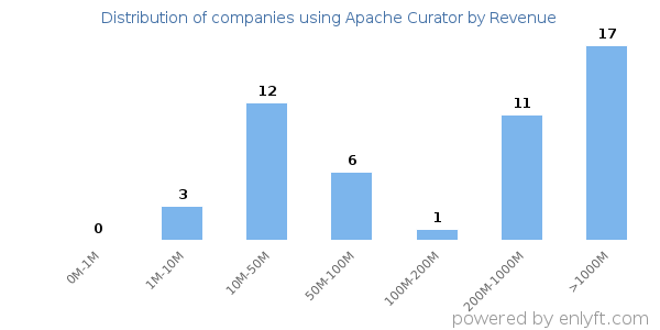 Apache Curator clients - distribution by company revenue