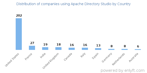 Apache Directory Studio customers by country