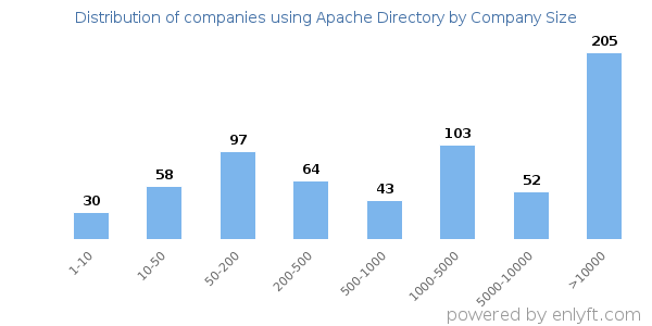 Companies using Apache Directory, by size (number of employees)