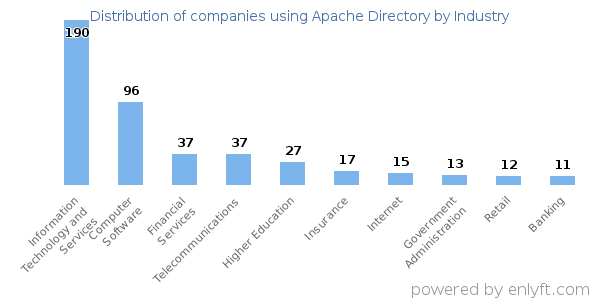 Companies using Apache Directory - Distribution by industry