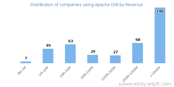 Apache Drill clients - distribution by company revenue