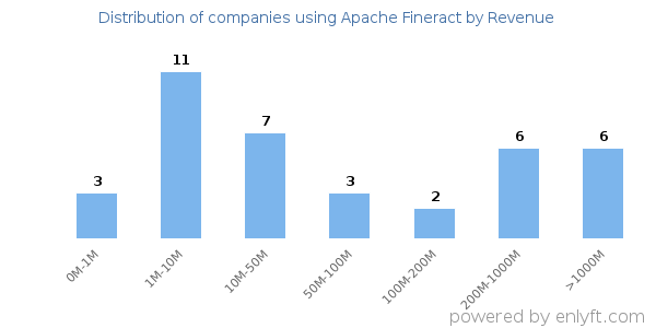 Apache Fineract clients - distribution by company revenue