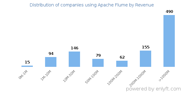 Apache Flume clients - distribution by company revenue