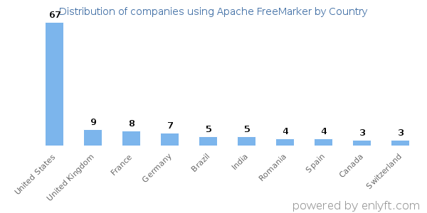 Apache FreeMarker customers by country