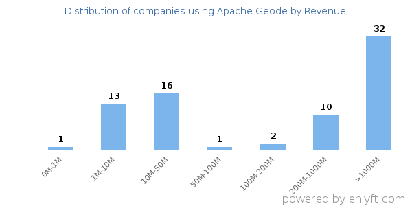 Apache Geode clients - distribution by company revenue