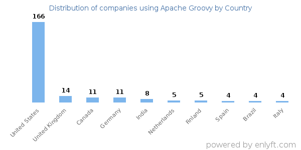 Apache Groovy customers by country