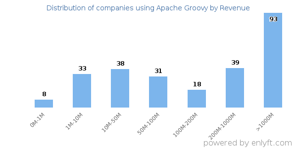Apache Groovy clients - distribution by company revenue