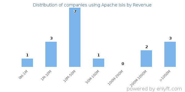Apache Isis clients - distribution by company revenue
