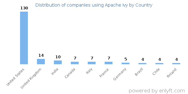 Apache Ivy customers by country