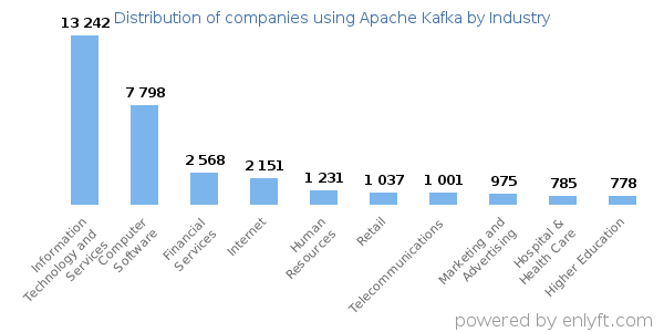 Companies using Apache Kafka - Distribution by industry
