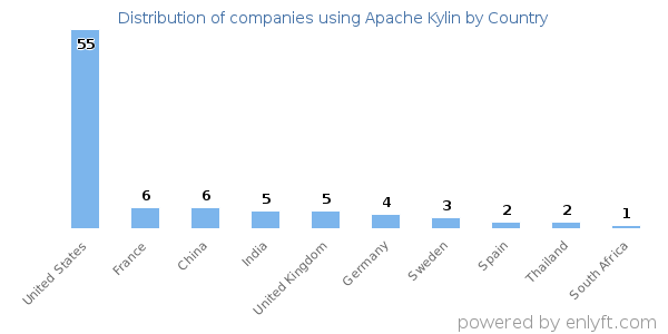 Apache Kylin customers by country