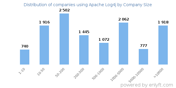 Companies using Apache Log4j, by size (number of employees)