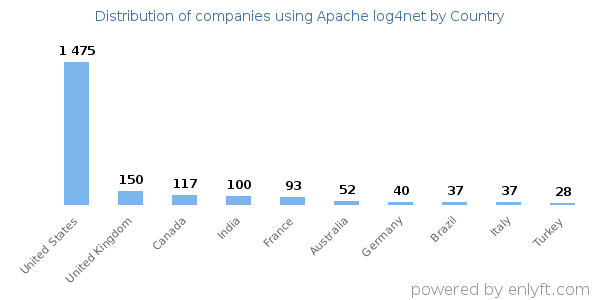 Apache log4net customers by country