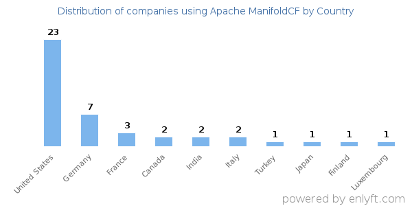 Apache ManifoldCF customers by country