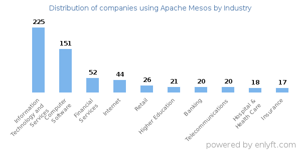 Companies using Apache Mesos - Distribution by industry