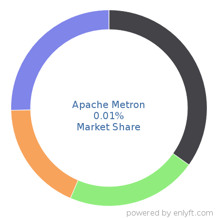 Apache Metron market share in Data Security is about 0.01%