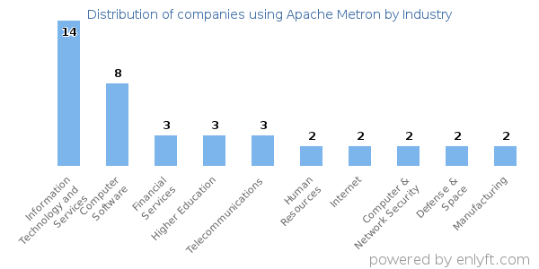 Companies using Apache Metron - Distribution by industry