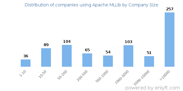 Companies using Apache MLLib, by size (number of employees)