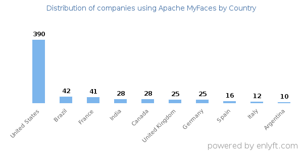 Apache MyFaces customers by country