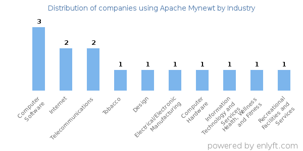 Companies using Apache Mynewt - Distribution by industry
