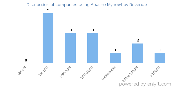 Apache Mynewt clients - distribution by company revenue