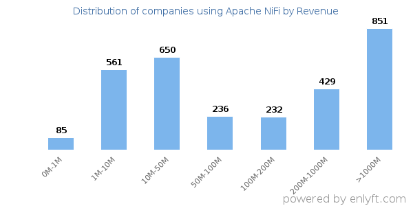 Apache NiFi clients - distribution by company revenue