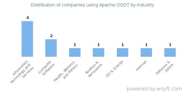 Companies using Apache OODT - Distribution by industry