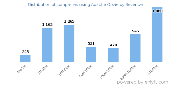 Apache Oozie clients - distribution by company revenue