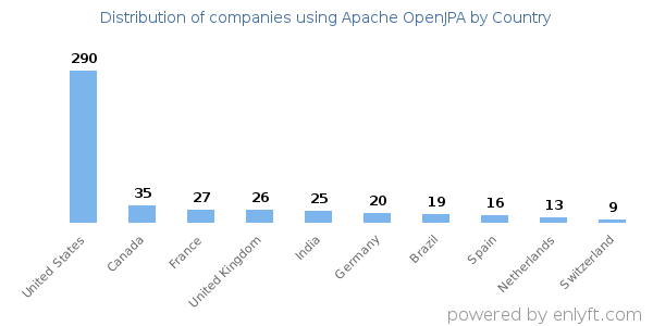 Apache OpenJPA customers by country