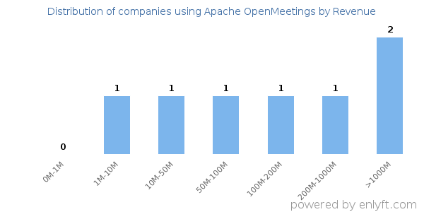 Apache OpenMeetings clients - distribution by company revenue