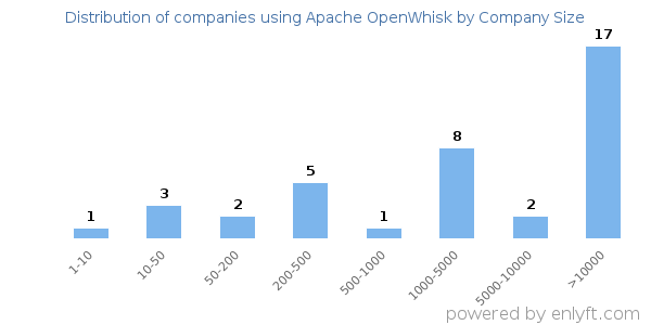 Companies using Apache OpenWhisk, by size (number of employees)