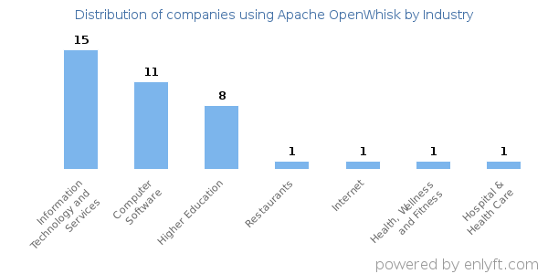 Companies using Apache OpenWhisk - Distribution by industry