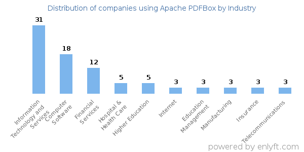 Companies using Apache PDFBox - Distribution by industry